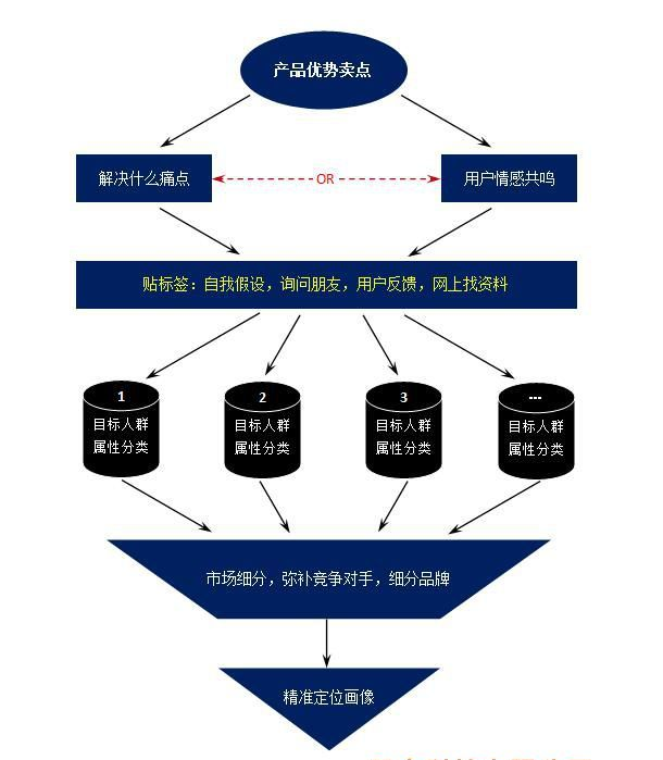 谈谈关于网络营销的那些基本功